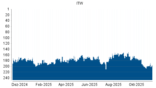 BOTSI®-Advisor Abstufung Illinois Tool Works von Rang 163 auf Rang 177
