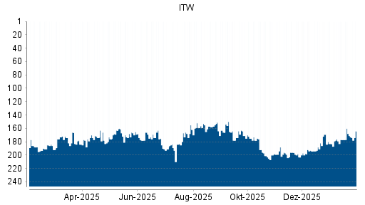 BOTSI®-Advisor Abstufung Illinois Tool Works (ITW) von Rang 196 auf ...