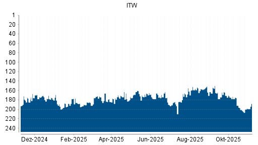 BOTSI®-Advisor Hochstufung Illinois Tool Works (ITW) von Rang 203 auf ...