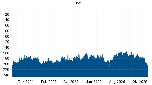 BOTSI®-Advisor Abstufung Illinois Tool Works (ITW) von Rang 192 auf ...