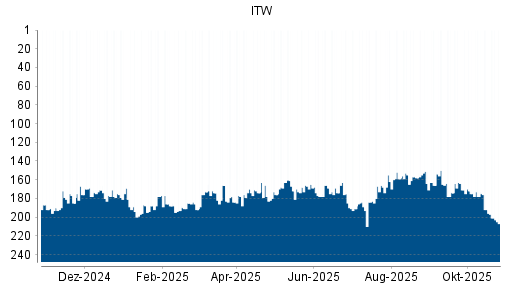 BOTSI®-Advisor Hochstufung Illinois Tool Works (ITW) von Rang 178 auf ...