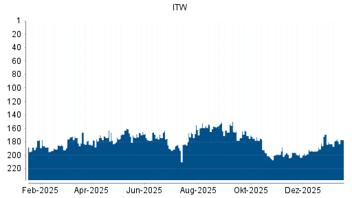 BOTSI®-Advisor Hochstufung Illinois Tool Works von Rang 89 auf Rang 66