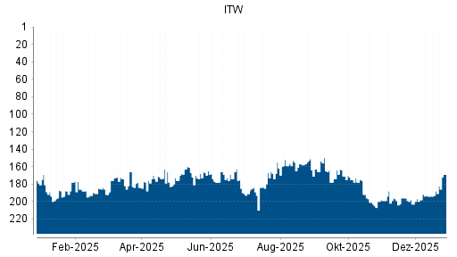 BOTSI®-Advisor Hochstufung Illinois Tool Works von Rang 178 auf ...