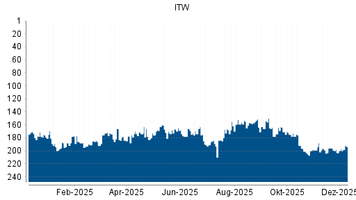 BOTSI®-Advisor Abstufung Illinois Tool Works von Rang 108 auf Rang 132