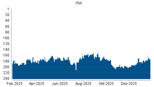 BOTSI®-Advisor Hochstufung Illinois Tool Works (ITW) von Rang 177 auf ...