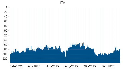 BOTSI®-Advisor Hochstufung Illinois Tool Works von Rang 55 auf Rang 38
