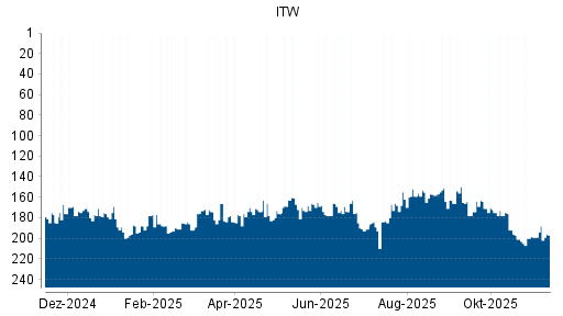 BOTSI®-Advisor Abstufung Illinois Tool Works (ITW) von Rang 174 auf ...