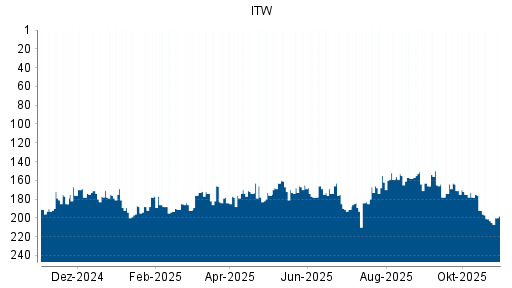 BOTSI®-Advisor Abstufung Illinois Tool Works von Rang 146 auf Rang 163