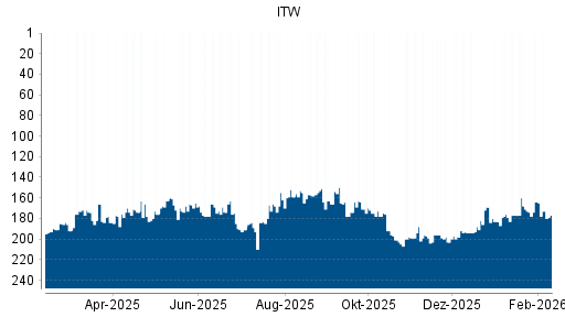 BOTSI®-Advisor Abstufung Illinois Tool Works (ITW) von Rang 164 auf ...
