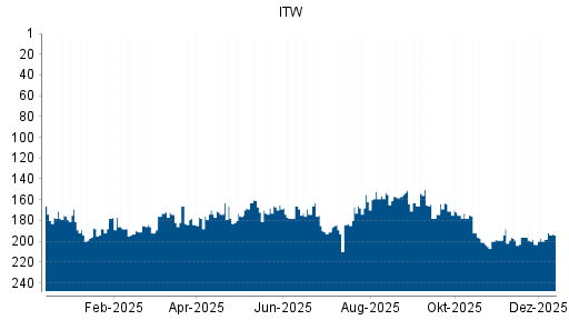 BOTSI®-Advisor Hochstufung Illinois Tool Works (ITW) von Rang 198 auf ...