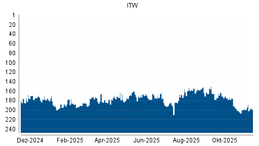 BOTSI®-Advisor Abstufung Illinois Tool Works (ITW) von Rang 163 auf ...