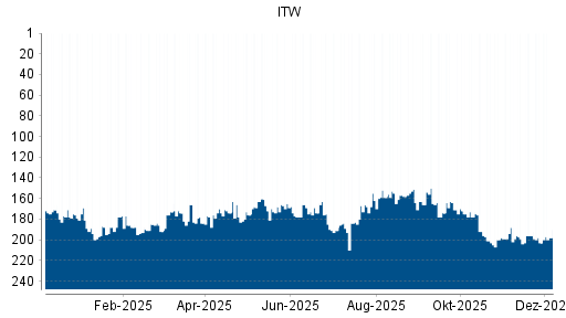 BOTSI®-Advisor Abstufung Illinois Tool Works von Rang 81 auf Rang 85