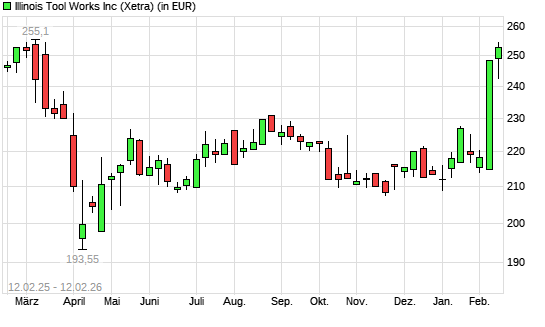 Illinois Tool Works (ITW)-Aktie mit neuem 6-Monats-Hoch