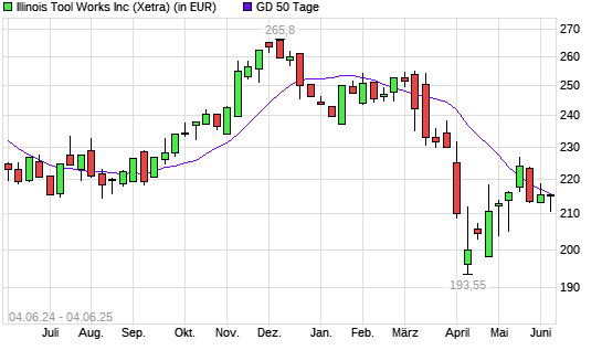 Illinois Tool Works (ITW)-Aktie &uuml;ber 50-Tage-Linie