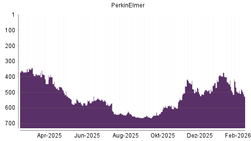 BOTSI®-Advisor Hochstufung PerkinElmer von Rang 664 auf Rang 647