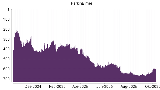 BOTSI®-Advisor Abstufung PerkinElmer von Rang 546 auf ... BOTSI®-Advisor Abstufung PerkinElmer von Rang 546 auf ...