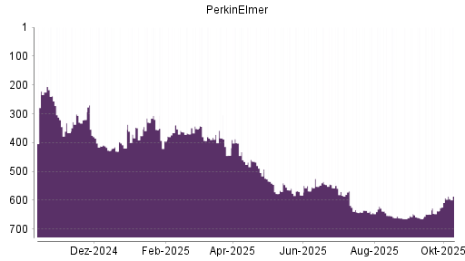 BOTSI®-Advisor Hochstufung PerkinElmer von Rang 570 auf ... BOTSI®-Advisor Hochstufung PerkinElmer von Rang 570 auf ...