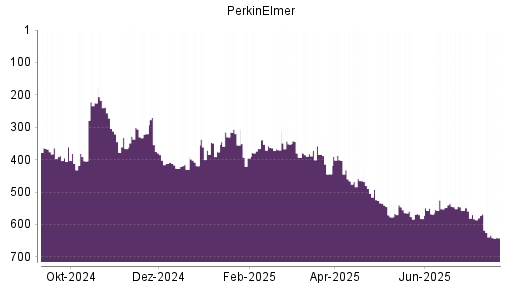 BOTSI®-Advisor Hochstufung PerkinElmer von Rang 570 auf ...