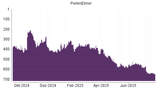 BOTSI®-Advisor Hochstufung PerkinElmer von Rang 641 auf ...