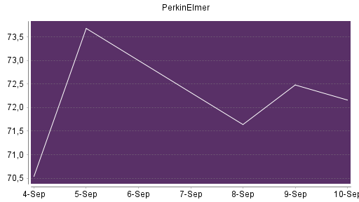 BOTSI®-Advisor Abstufung PerkinElmer von Rang 544 auf ...