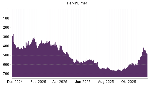 BOTSI®-Advisor Hochstufung PerkinElmer von Rang 664 auf Rang 647