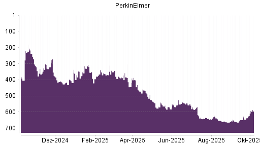 BOTSI®-Advisor Abstufung PerkinElmer von Rang 544 auf ...