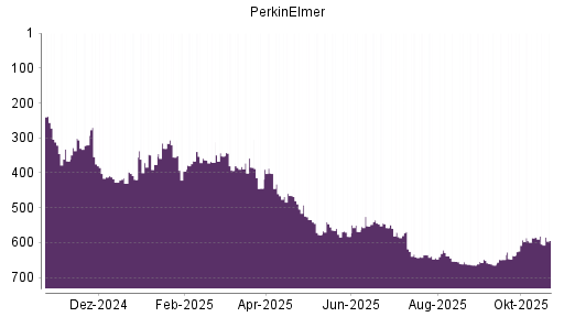 BOTSI®-Advisor Abstufung PerkinElmer von Rang 586 auf ...
