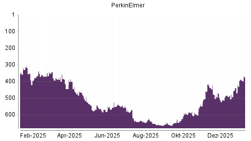 BOTSI®-Advisor Hochstufung PerkinElmer von Rang 388 auf ...