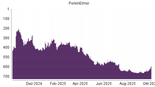 BOTSI®-Advisor Hochstufung PerkinElmer von Rang 637 auf ...