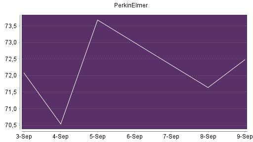 BOTSI®-Advisor Hochstufung PerkinElmer von Rang 366 auf ...