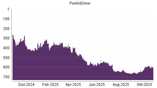 BOTSI®-Advisor Abstufung PerkinElmer von Rang 635 auf ...