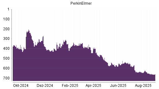 BOTSI®-Advisor Abstufung PerkinElmer von Rang 655 auf ...