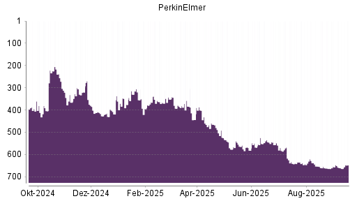 BOTSI®-Advisor Hochstufung PerkinElmer von Rang 664 auf ...