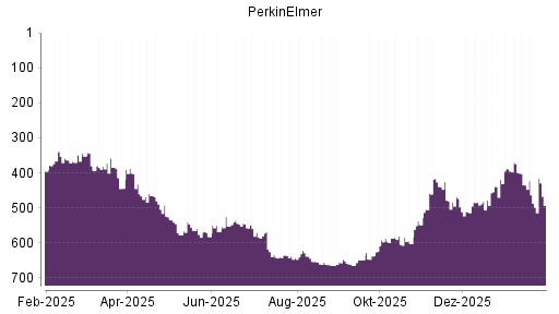BOTSI®-Advisor Abstufung PerkinElmer von Rang 439 auf ...