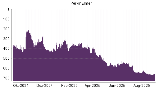 BOTSI®-Advisor Abstufung PerkinElmer von Rang 655 auf ...