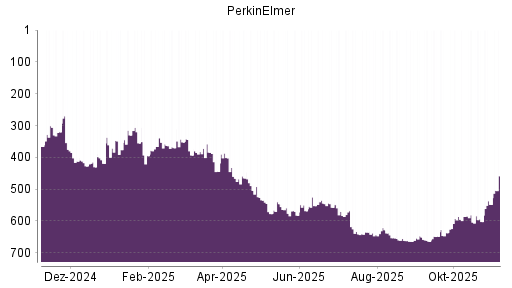 BOTSI®-Advisor Hochstufung PerkinElmer von Rang 604 auf ...