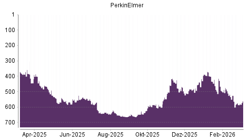 BOTSI®-Advisor Hochstufung PerkinElmer von Rang 586 auf ...