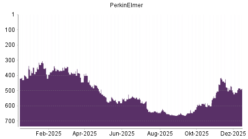 BOTSI®-Advisor Hochstufung PerkinElmer von Rang 512 auf ...