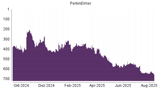 BOTSI®-Advisor Abstufung PerkinElmer von Rang 635 auf ...