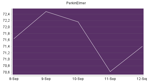 BOTSI®-Advisor Abstufung PerkinElmer von Rang 655 auf ...
