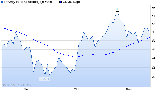 PerkinElmer-Aktie unter 38-Tage-Linie
