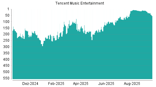 BOTSI®-Advisor Abstufung Tencent Music Entertainment von Rang 33 auf ...