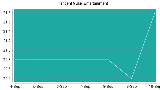 BOTSI®-Advisor Abstufung Tencent Music Entertainment von Rang 8 auf ...