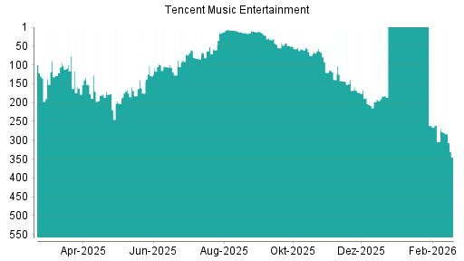 BOTSI®-Advisor Abstufung Tencent Music Entertainment von Rang 57 auf ...