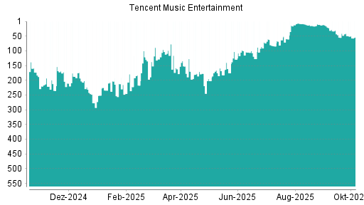 BOTSI®-Advisor Hochstufung Tencent Music Entertainment von Rang 54 auf ...