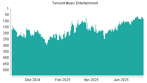 BOTSI®-Advisor Abstufung Tencent Music Entertainment von Rang 60 auf ...