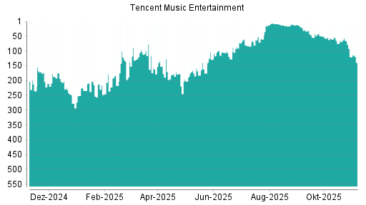 BOTSI®-Advisor Abstufung Tencent Music Entertainment von Rang 223 auf ...