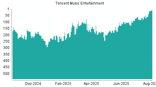 BOTSI®-Advisor Hochstufung Tencent Music Entertainment von Rang 63 auf ...