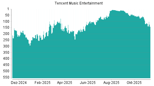 BOTSI®-Advisor Abstufung Tencent Music Entertainment von Rang 187 auf ...