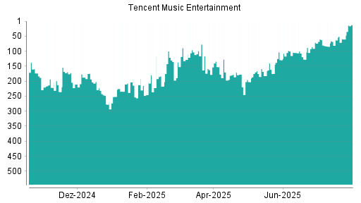BOTSI®-Advisor Hochstufung Tencent Music Entertainment von Rang 60 auf ...